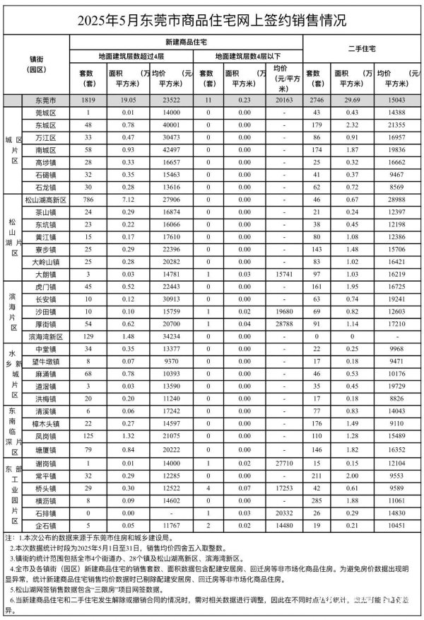 财富家 东莞最新房价出炉！新房量价齐升 9个镇街二手房网签过百套