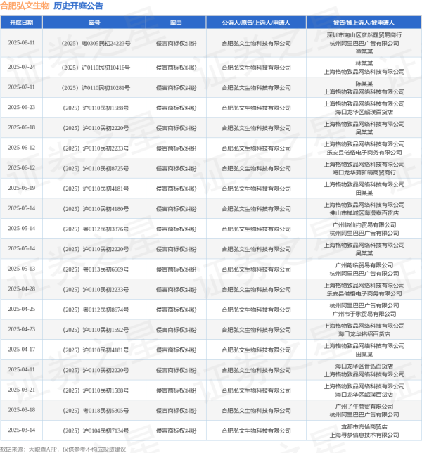 百胜证券 合肥弘文生物作为原告/上诉人的1起涉及侵害商标权纠纷的诉讼将于2025年6月18日开庭
