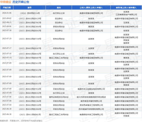 中鑫优配 华荣建设作为被告/被上诉人的1起涉及建设工程施工合同纠纷的诉讼将于2025年6月24日开庭