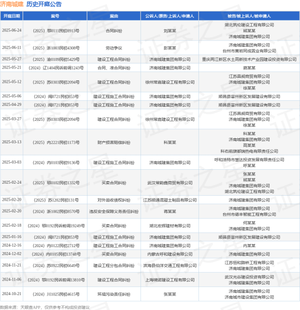 锅牛配资 济南城建作为被告/被上诉人的1起涉及合同纠纷的诉讼将于2025年6月24日开庭