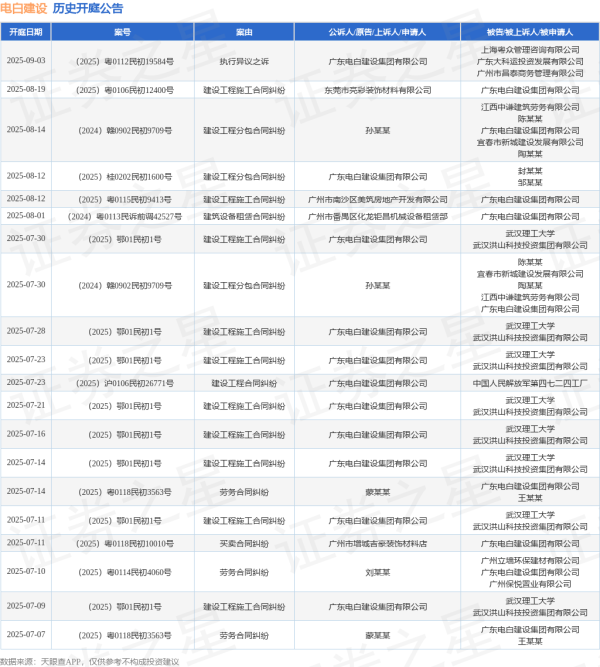 掌心策略 电白建设作为被告/被上诉人的1起涉及买卖合同纠纷的诉讼将于2025年6月24日开庭