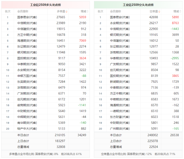 车优配 工业硅龙虎榜 | 主力合约今日增仓上行 多空双方均呈进场态势