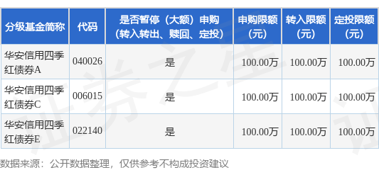 诚信双赢 公告速递：华安信用四季红债券基金暂停机构投资者大额申购、大额转换转入及大额定期定额投资