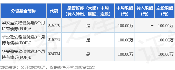 宏盈国际 公告速递：华安盈安稳健优选3个月持有债券（FOF）基金暂停机构投资者大额申购及大额定期定额投资
